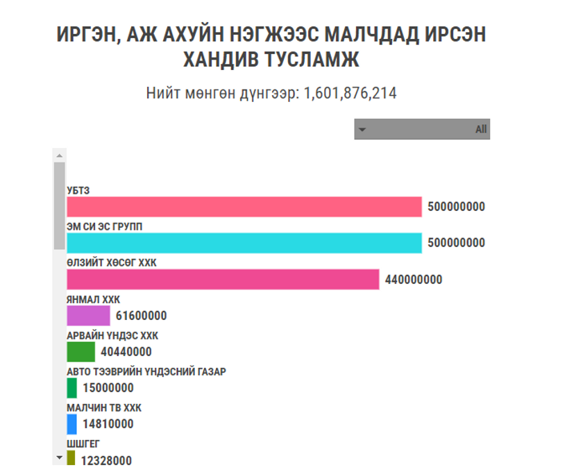 7 хоногийн дотор УОК-ын хандивын дансанд ₮1,6 тэрбумын хандив цугларчээ