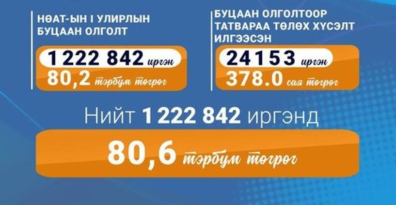 Иргэд НӨАТ-ын буцаан олголтоор 80.2 тэрбум төгрөг авна