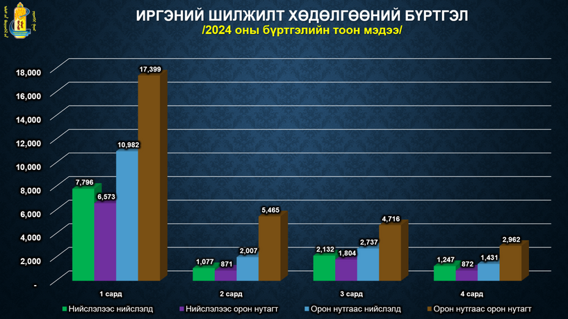 Сонгуулиас өмнө 70.071 иргэн шилжжээ