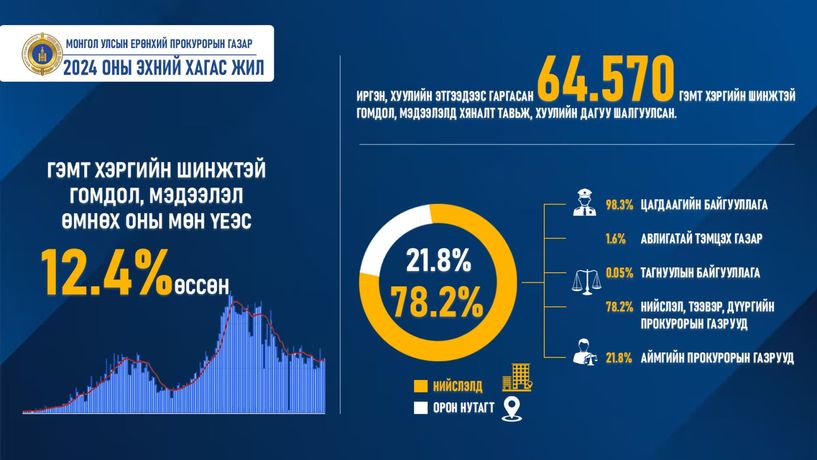 Гэмт хэргийн талаарх гомдол, мэдээлэл 12.4%-иар өсжээ