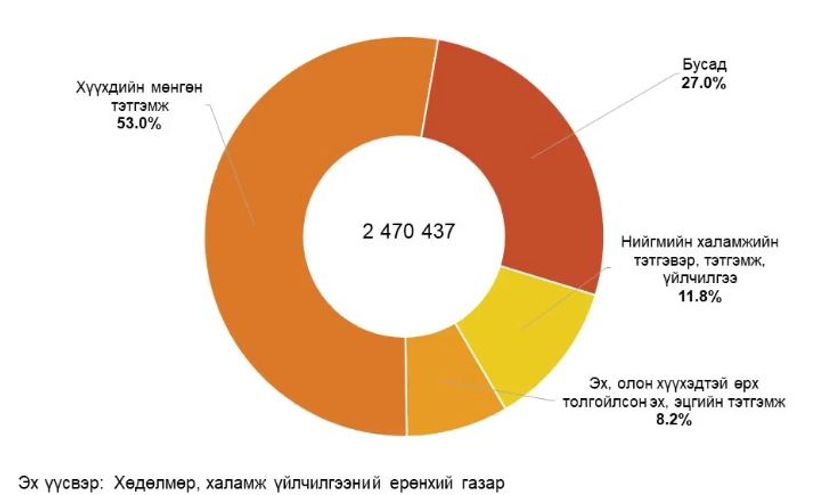 Халамж үйлчилгээнд хамрагдагчдийн тоо 77.3 хувиар өсжээ