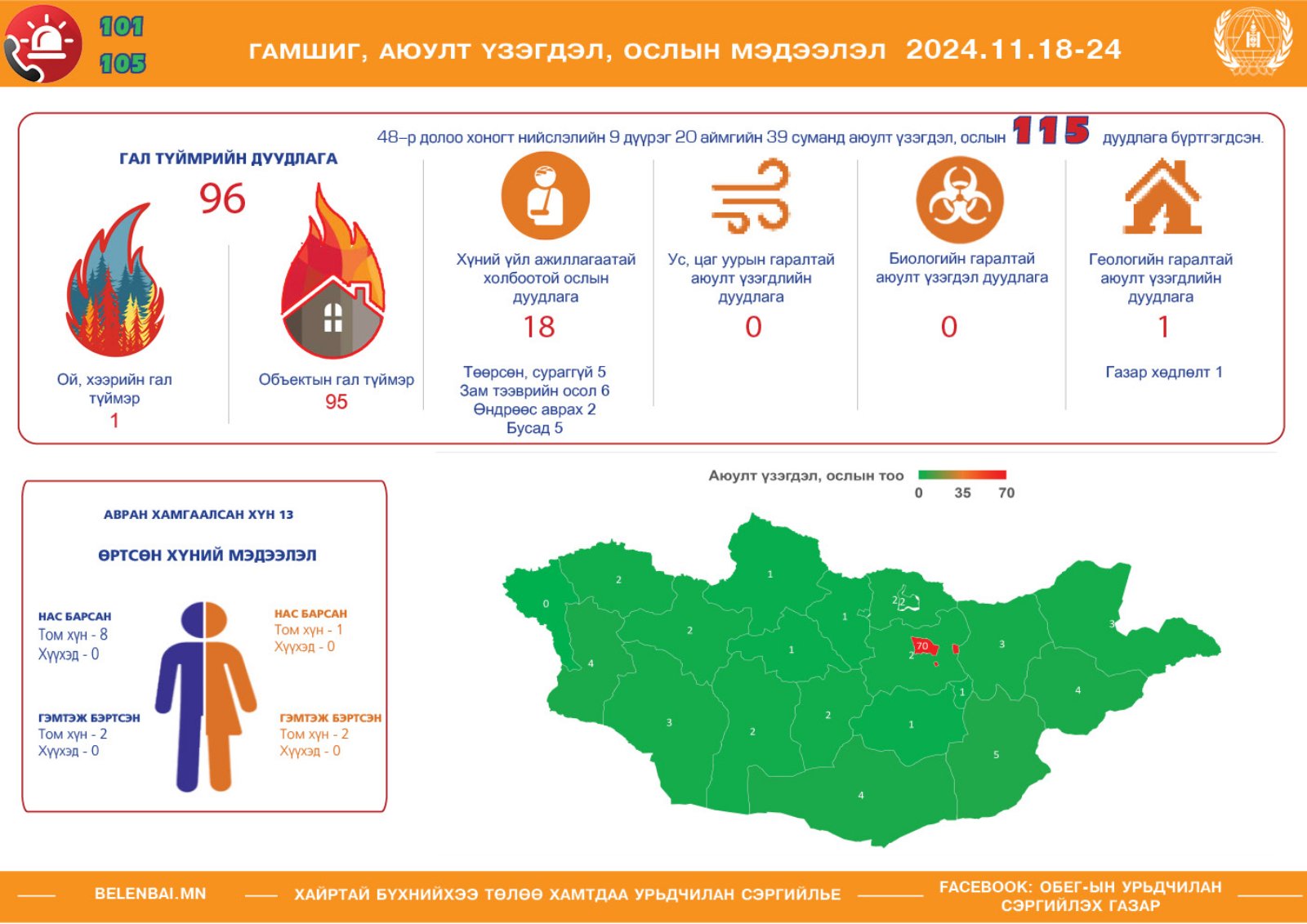 13 иргэнийг аварчээ