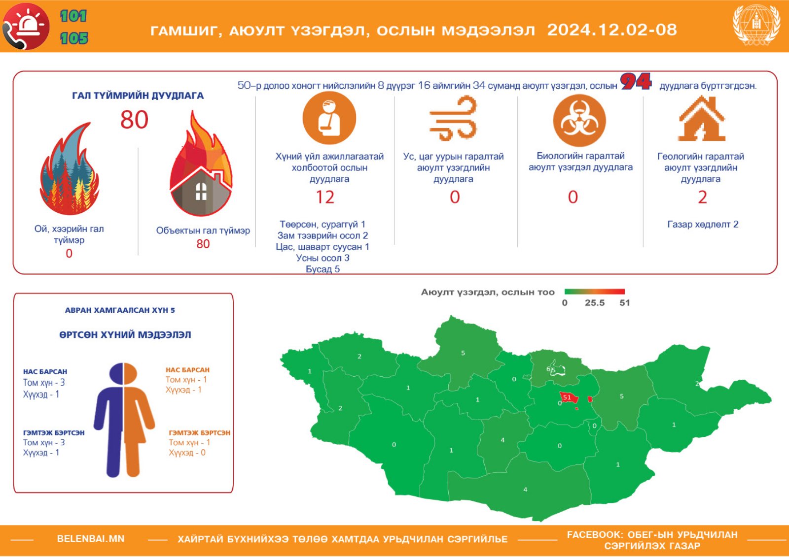 8 дүүрэг, 34 суманд аюулт үзэгдэл тохиолджээ