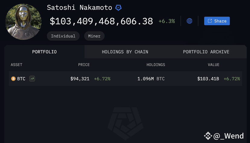 Сатоши Накамотогийн хувийн Bitcoin-ы хадгаламж 100 тэрбум ам.долларыг давжээ
