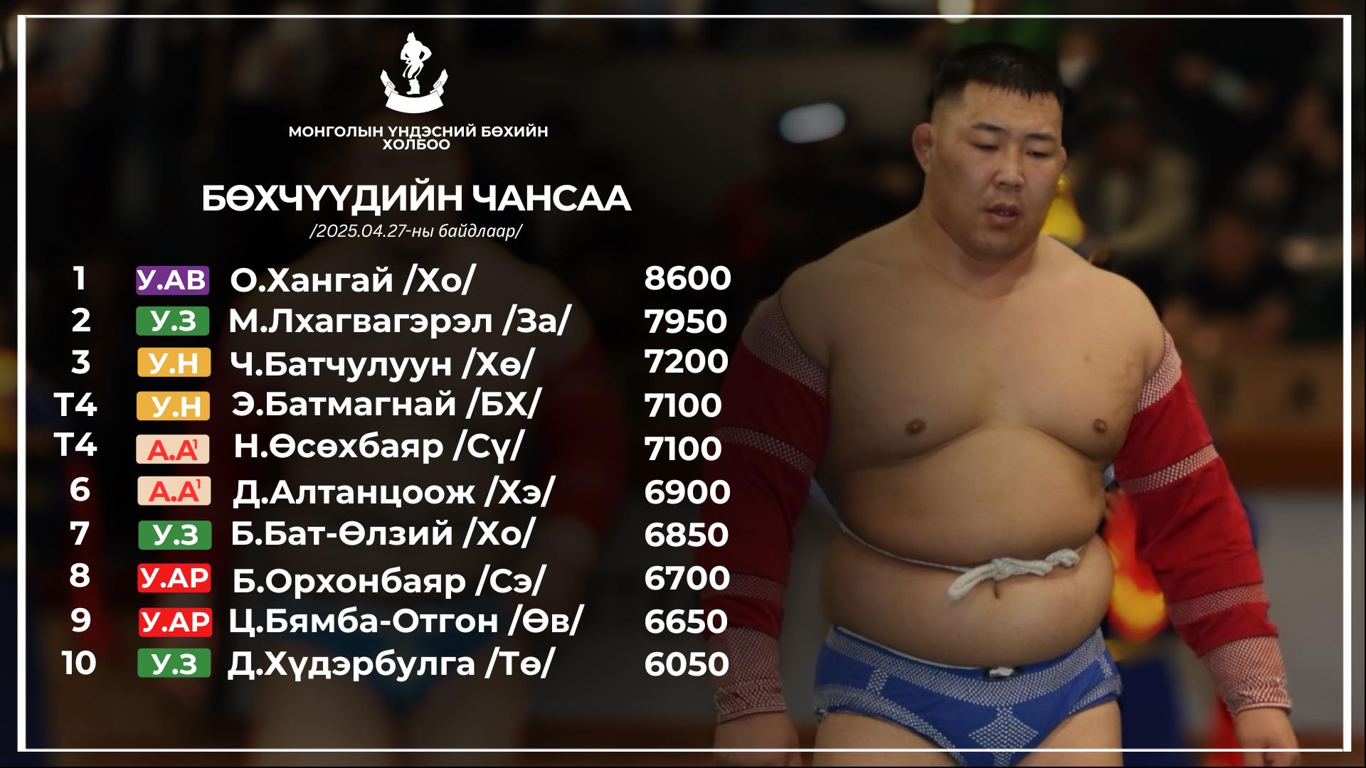 Улсын аварга О.Хангай бөхчүүдийн чансааг тэргүүлж байна