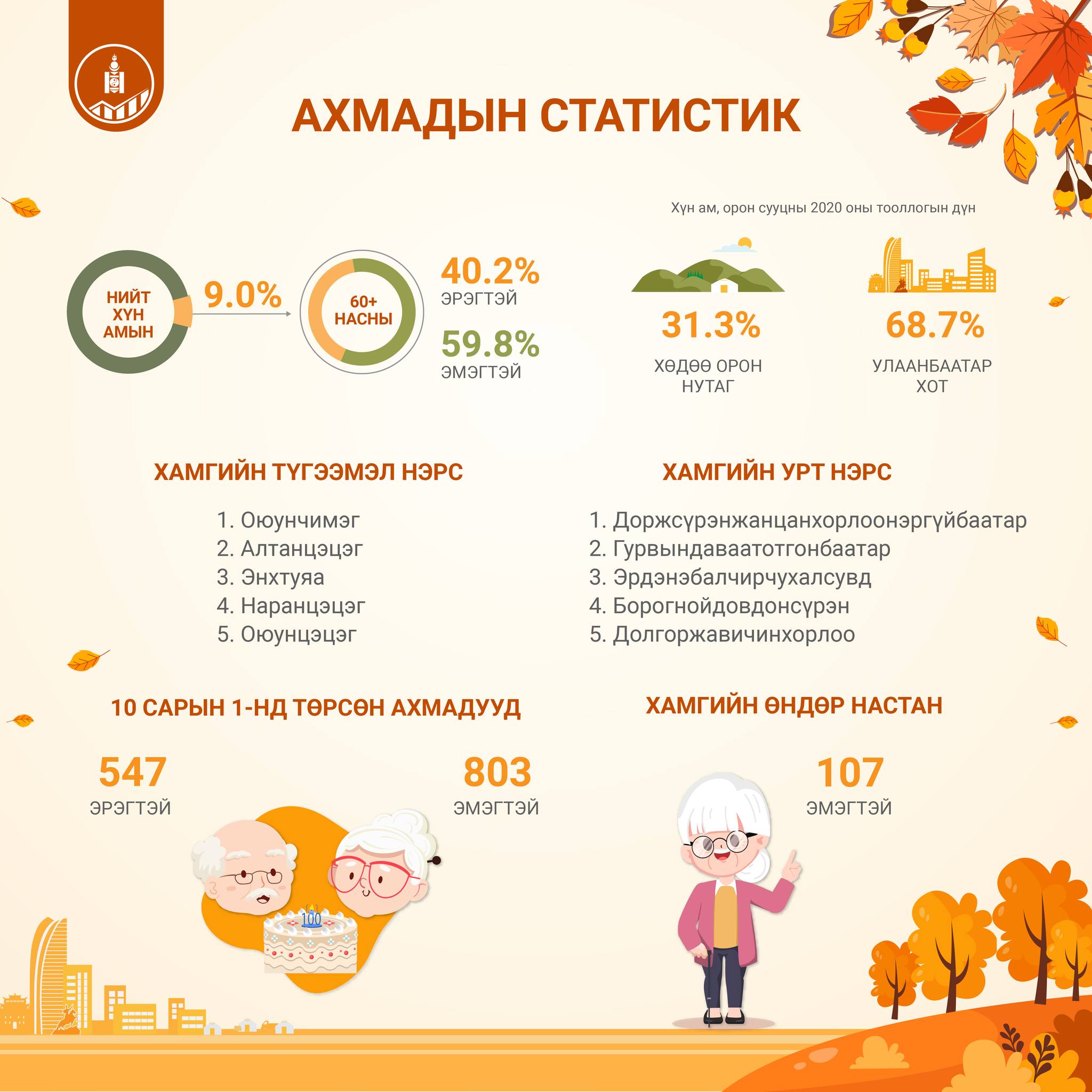 Хүн амын 9 хувийг ахмадууд эзэлдэг