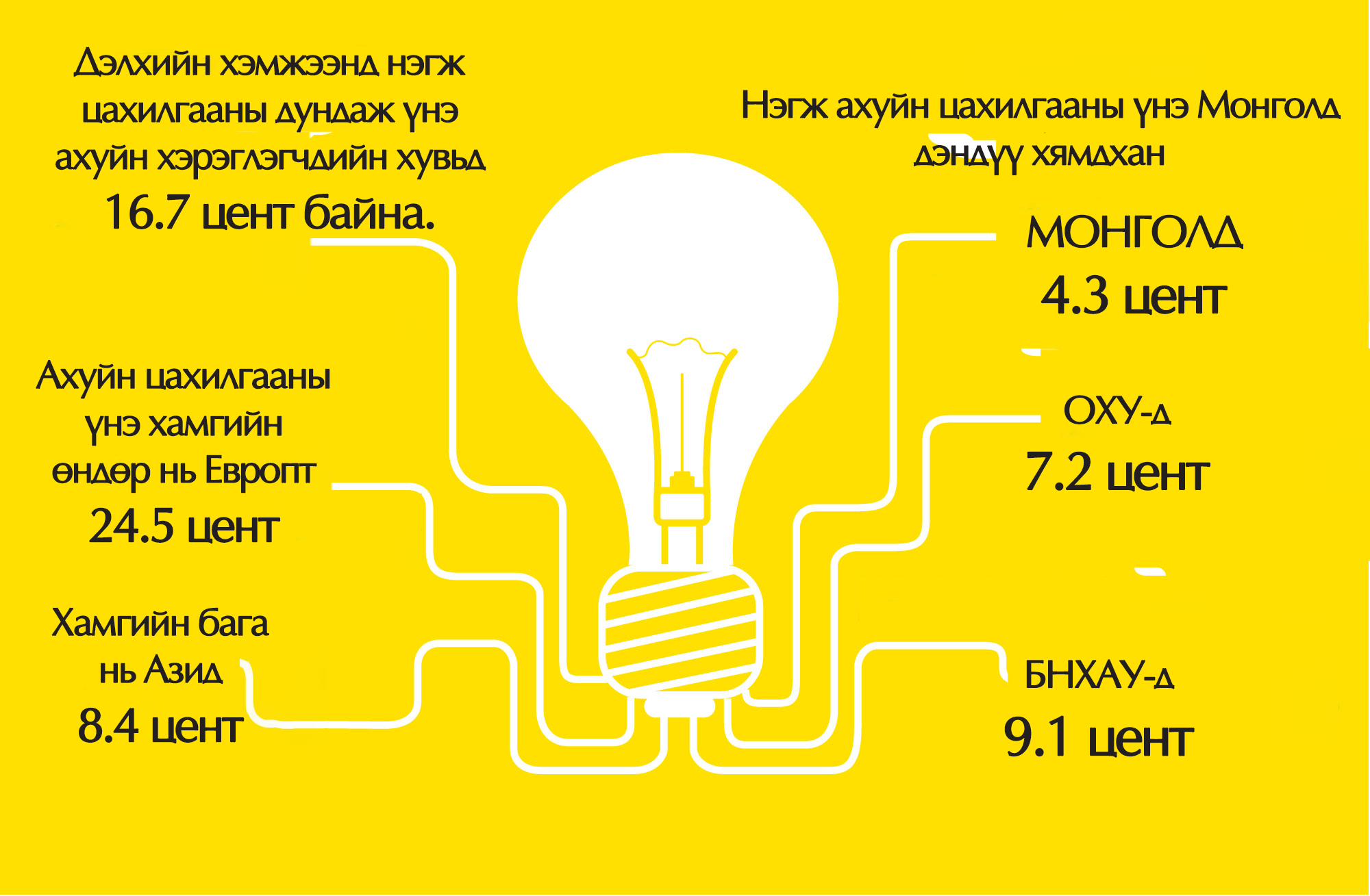Монголчууд хямдхан цахилгаан хэрэглэдэг