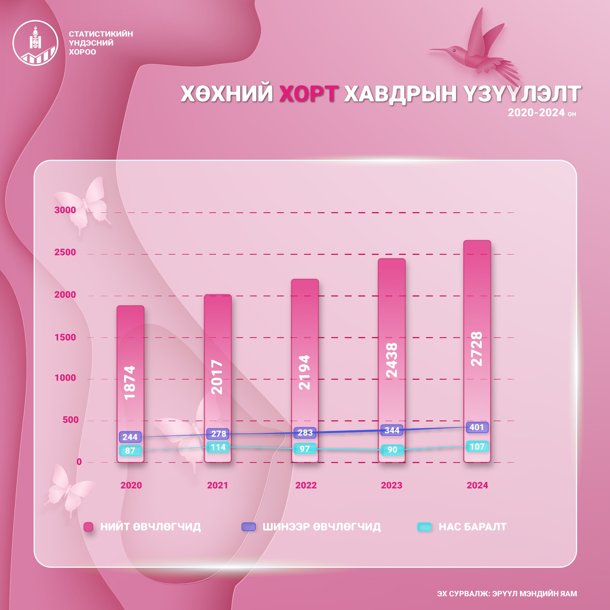 Хөхний хорт хавдраар 495 хүн нас баржээ