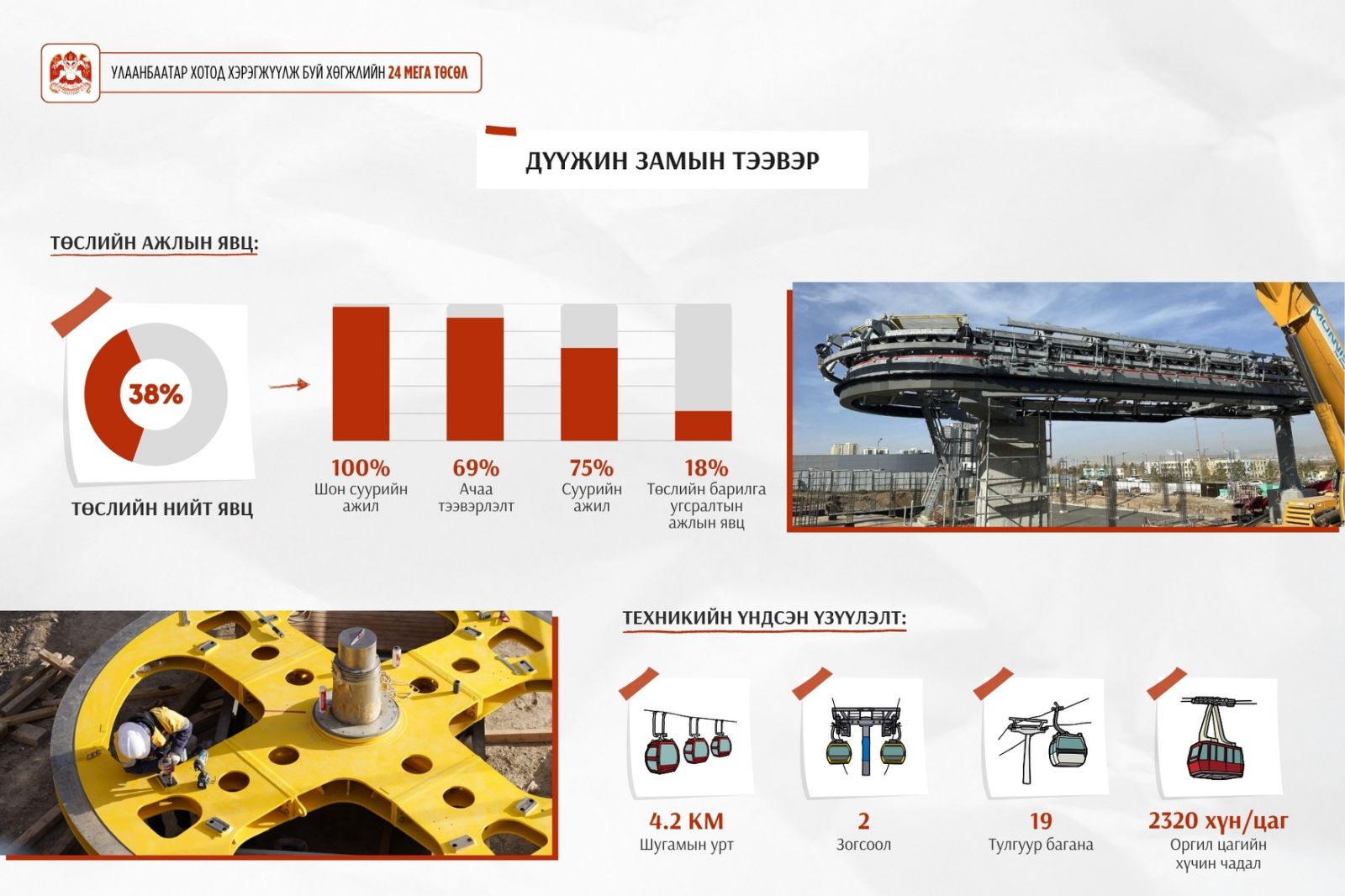 Дүүжин замын тээвэр төсөлд Европын Холбооны 15 стандартыг нутагшуулж байна