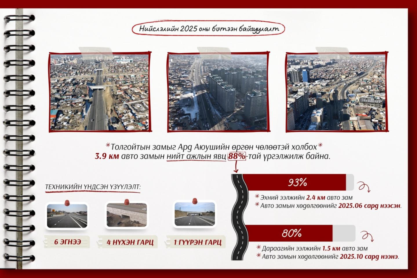 Толгойтын замыг Ард Аюушийн өргөн чөлөөтэй холбох 3.9 км авто замын нийт ажил 88 хувьтай үргэлжилж байна