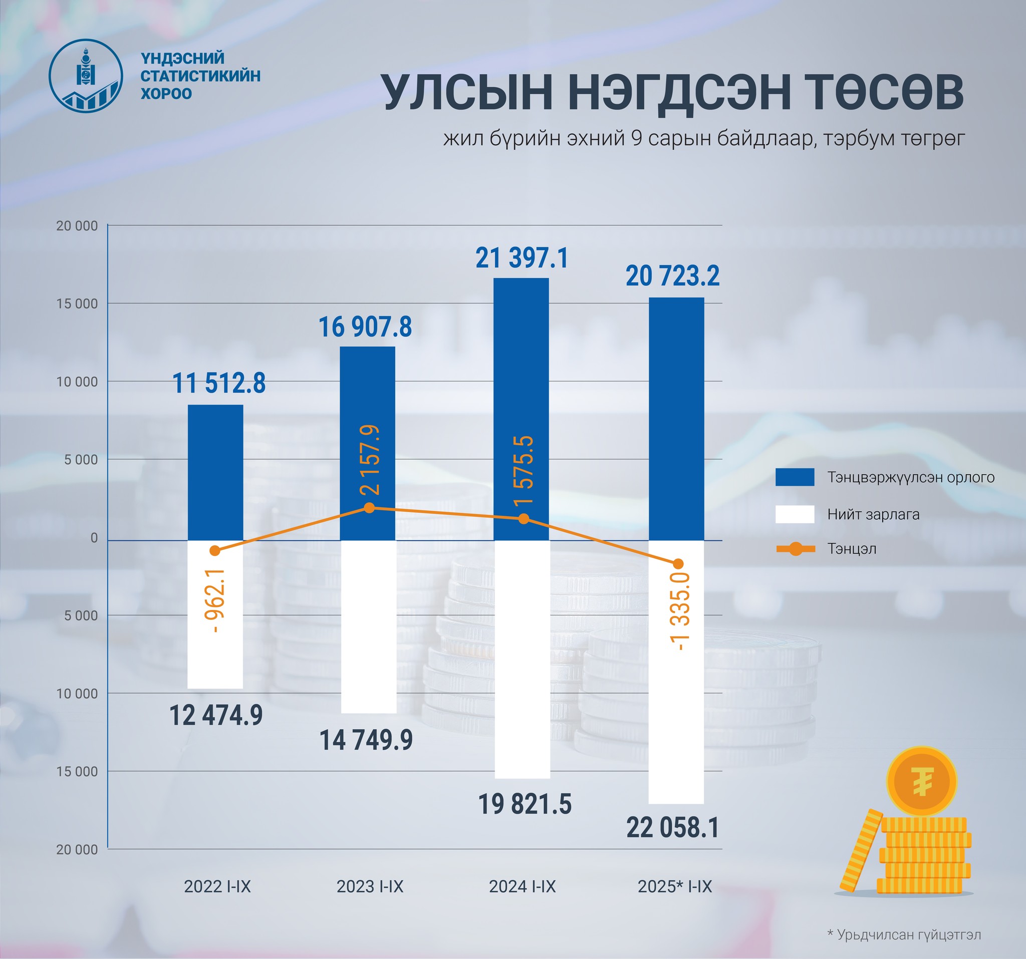 Улсын төсвийн орлого бүрдүүлэлт алдагдалтай гарлаа