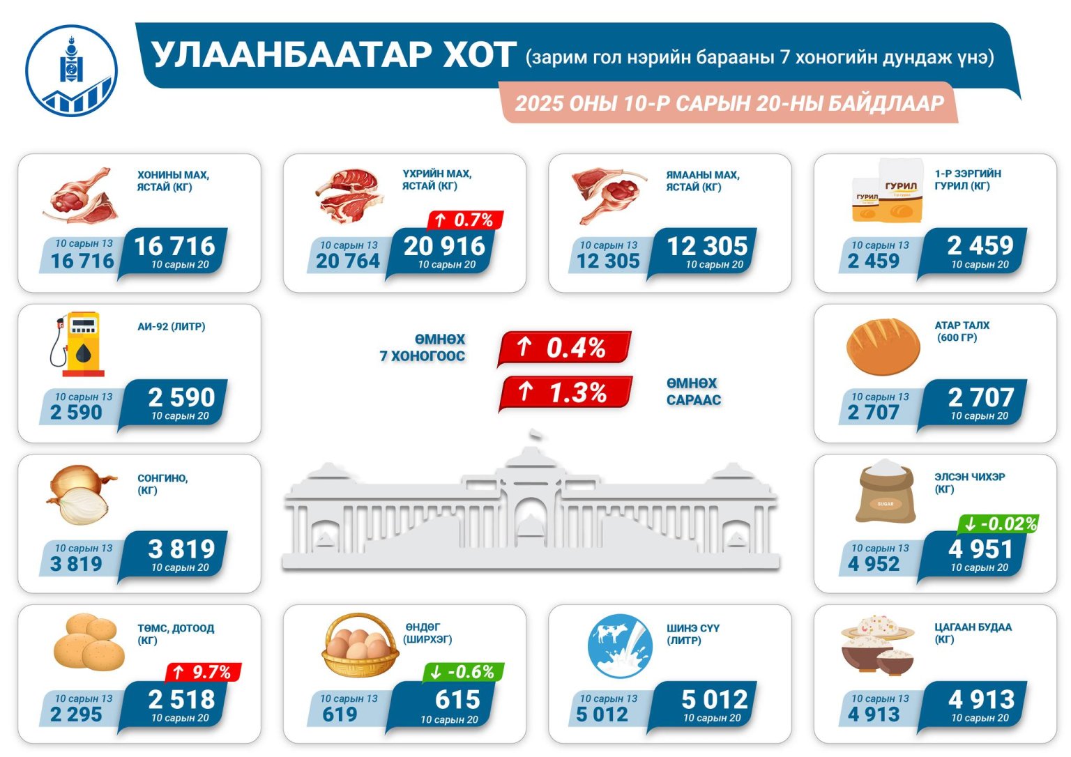 Өргөн хэрэглээний бараа бүтээгдэхүүний үнэ өмнөх сараас 1.3 хувиар өсжээ