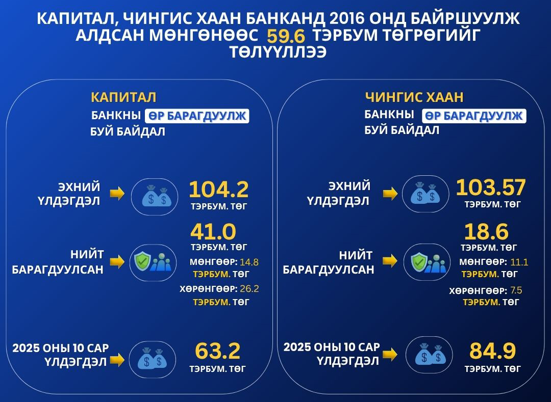 “Капитал” банканд алдсан мөнгөнөөс 59.6 тэрбумыг төлүүллээ