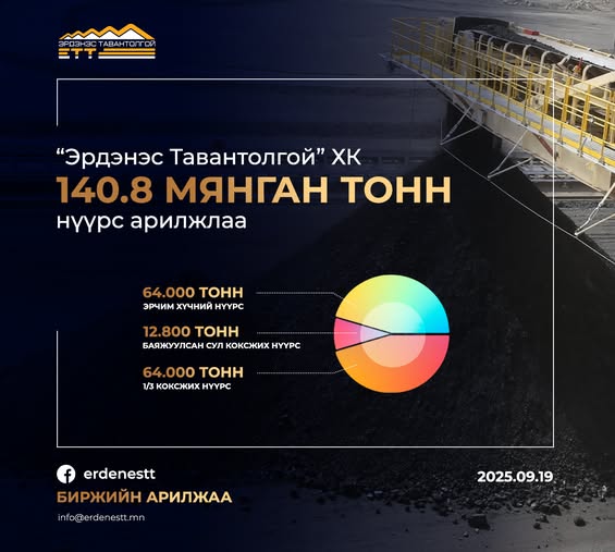 “Эрдэнэс Тавантолгой” ХК 140,8 тонн нүүрс арилжлаа
