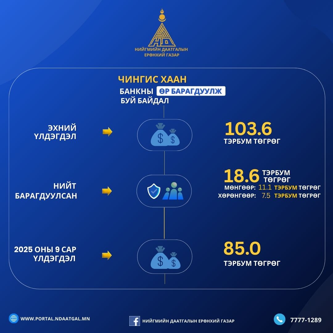 Чингис хаан банкны өр төлбөрийг төлүүлж байна