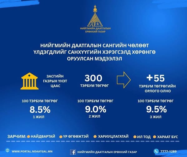 Нийгмийн даатгалын сангийн хөрөнгийг ил тод, шилэн, эрсдэлгүй удирдаж байна