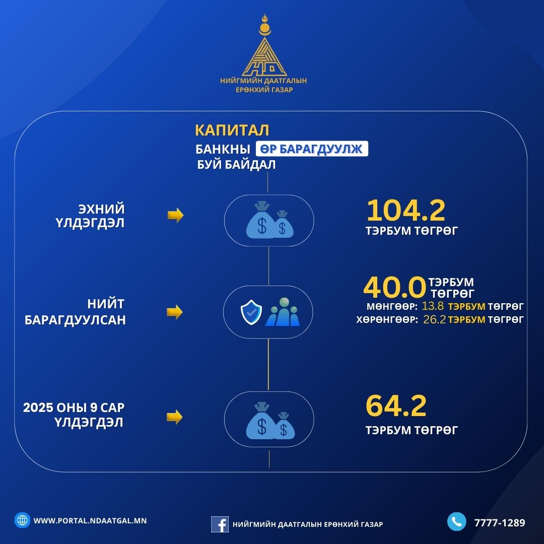 НДЕГ-аас Капитал банкны өр төлбөрийг төлүүлж байна