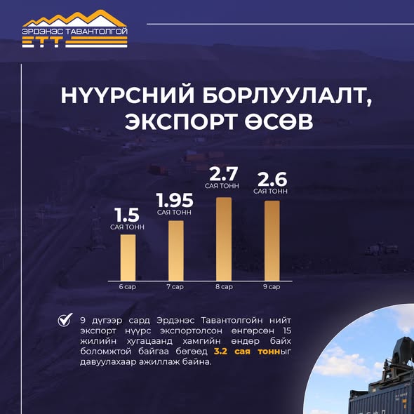 Экспортын тээврийг хоёр дахин нэмэгдүүллээ