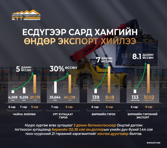 “Эрдэнэс Тавантолгой” ХК есдүгээр сард хамгийн өндөр экспорт хийлээ