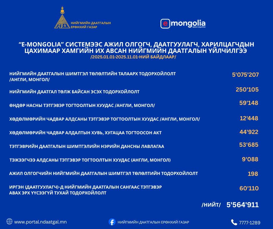 Нийгмийн даатгалын үйлчилгээ цахимжсаар байна