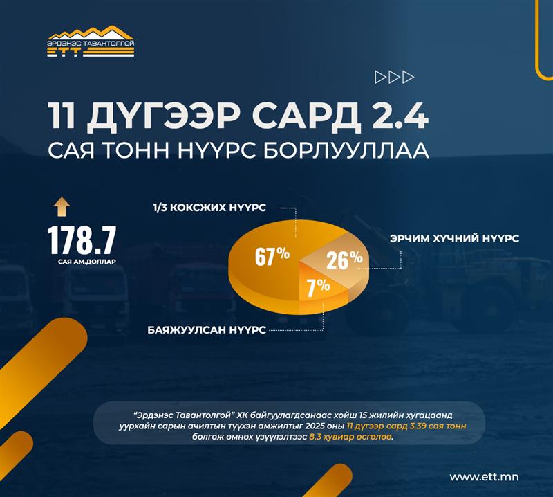 “Эрдэнэс Тавантолгой” ХК 11-р сард 2,4 сая тонн нүүрс борлуулж, 3,4 сая тонн нүүрс ачлаа