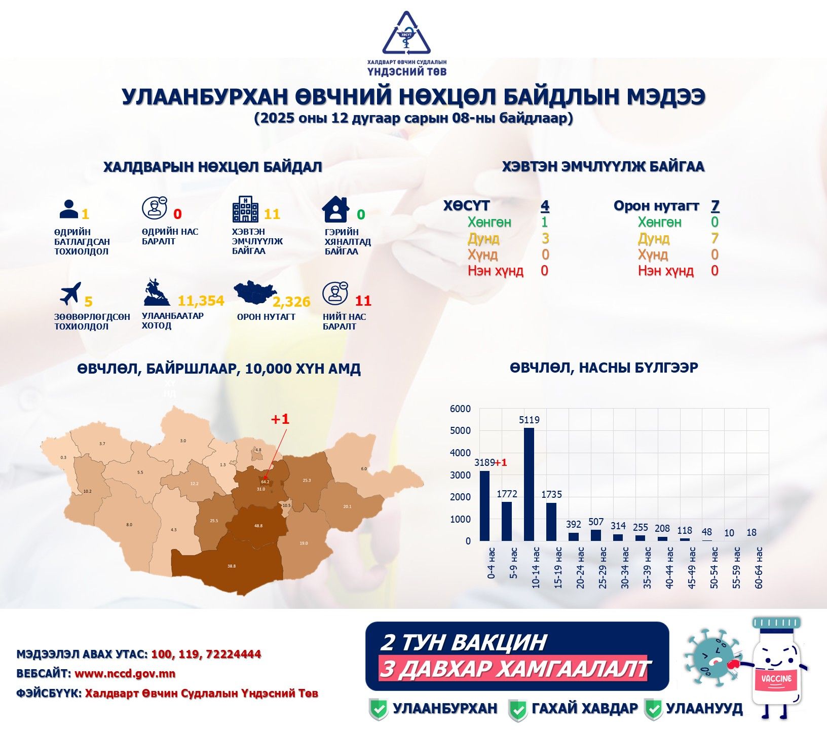 Улаанбурхан өвчнөөр өвдсөн 11 хүн хэвтэн эмчлүүлж байна