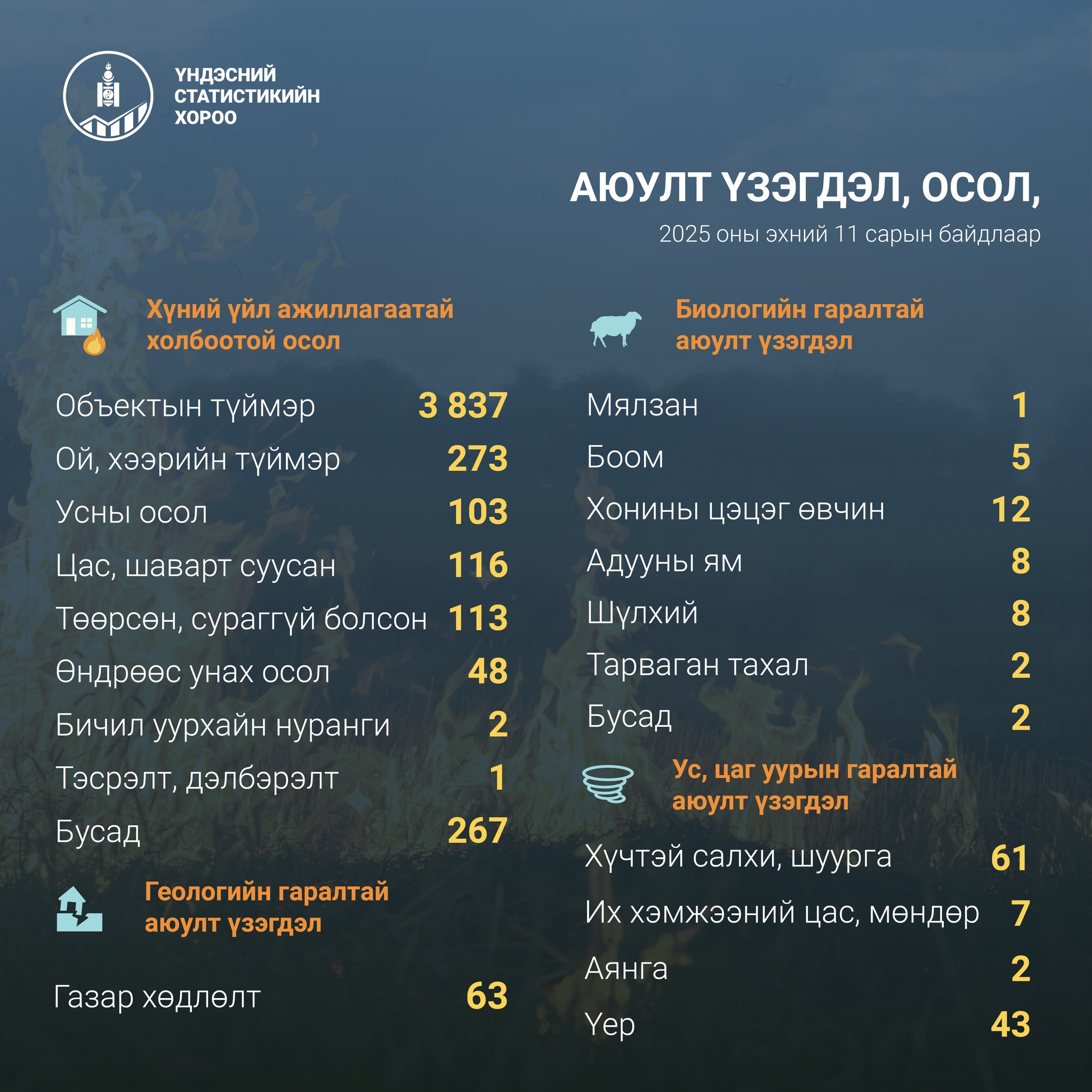 Аюулт үзэгдэл, осолд 4895 хүн нэрвэгдэж, 54.5 тэрбум төгрөгийн хохирол учирчээ