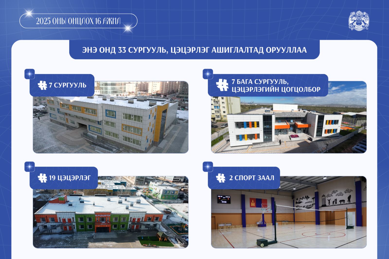 Энэ онд 7 сургууль, 19 цэцэрлэг, 7 бага сургууль, цэцэрлэгийн цогцолбор ашиглалтад орууллаа