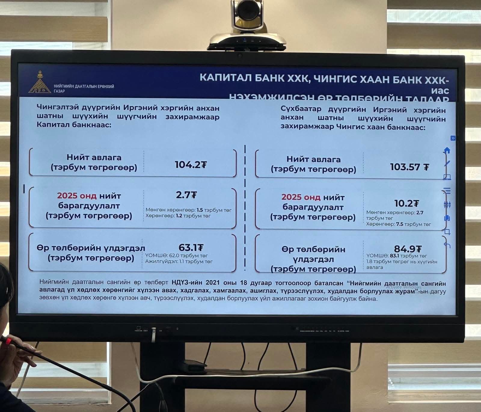 Капитал, Чингис хаан банкны 207.7 тэрбумын өрөөс 58.6 тэрбумыг төлжээ