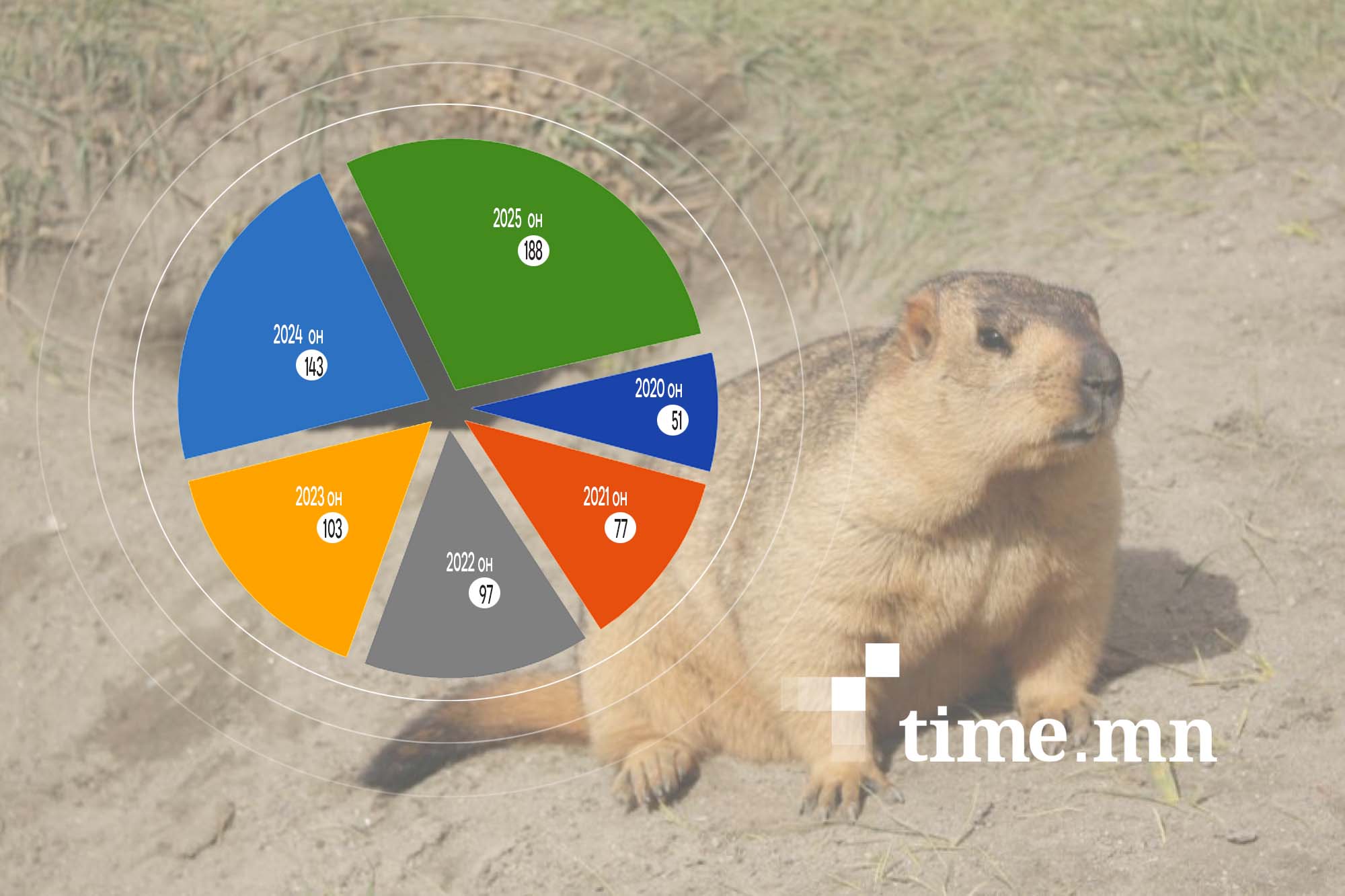 Сонгинохайрхан уулын 51 тарвага 188 болж өсжээ