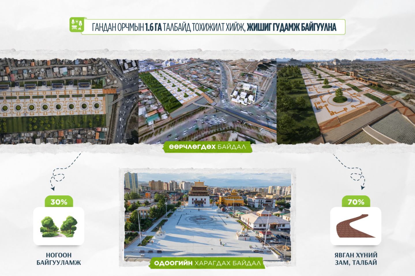 Гандан орчмын 1.6 га талбайг тохижуулж, жишиг гудамж байгуулна