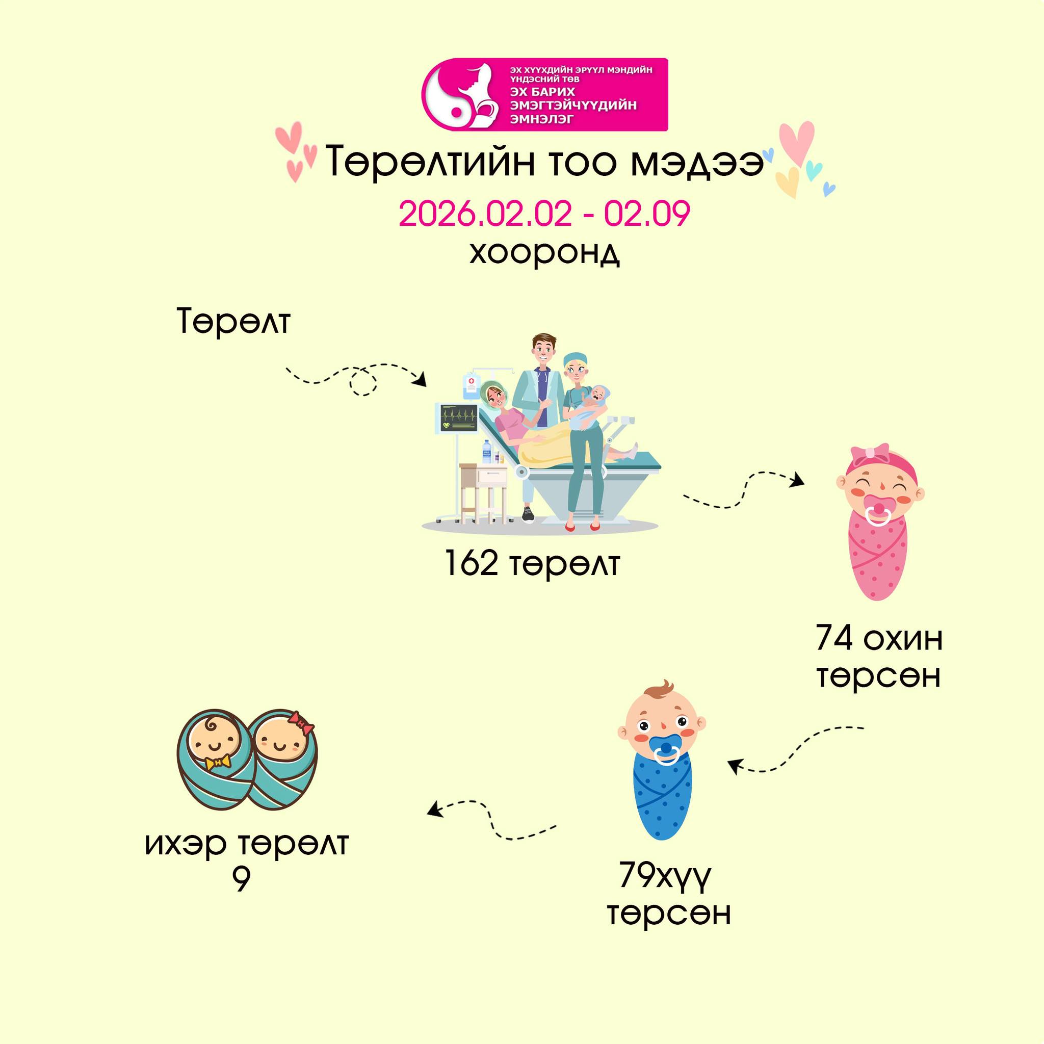 ЭХЭМҮТ-д ихэр хүүхэд 18 мэндэлжээ