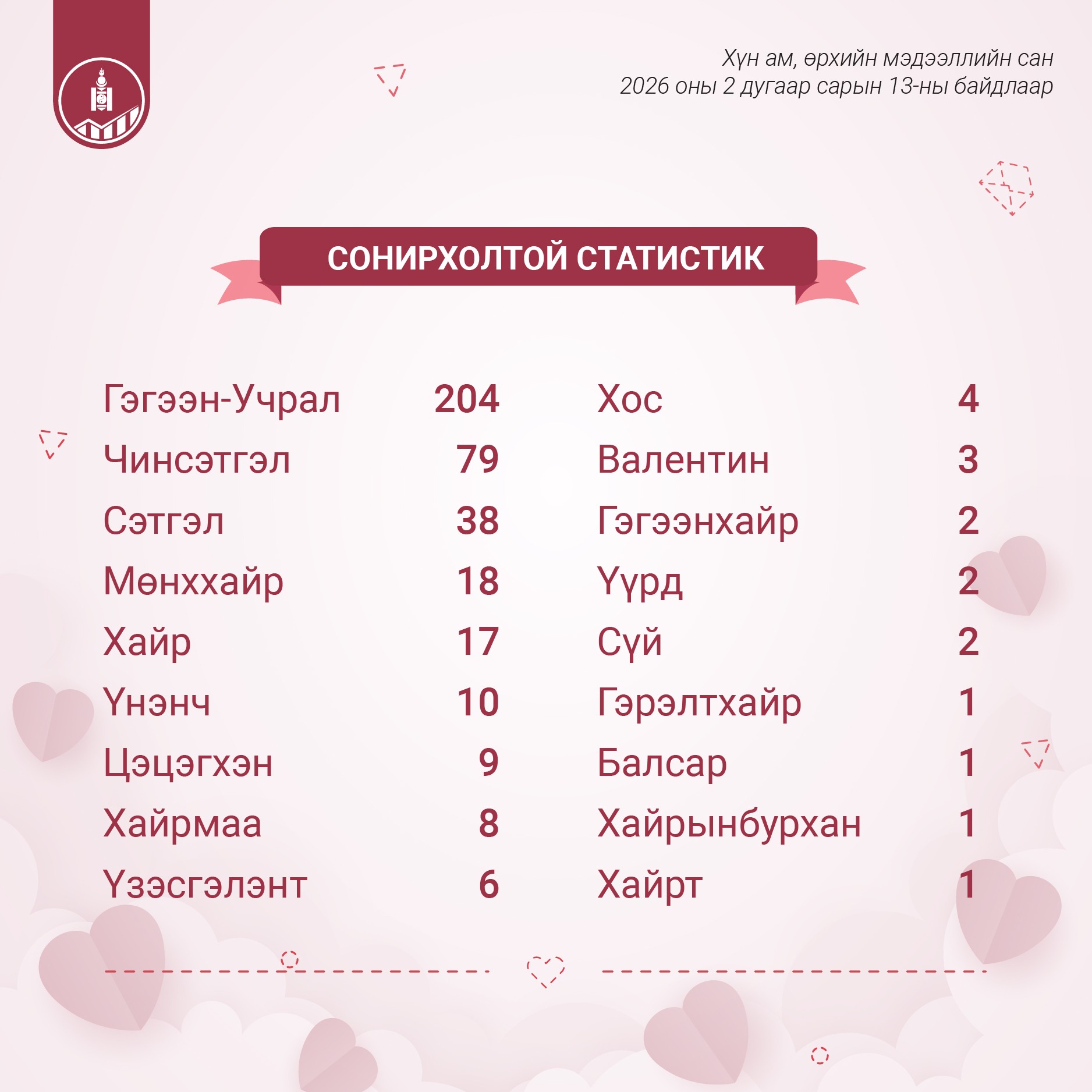 Валентин нэртэй 3, Хайр нэртэй 17 хүн байна