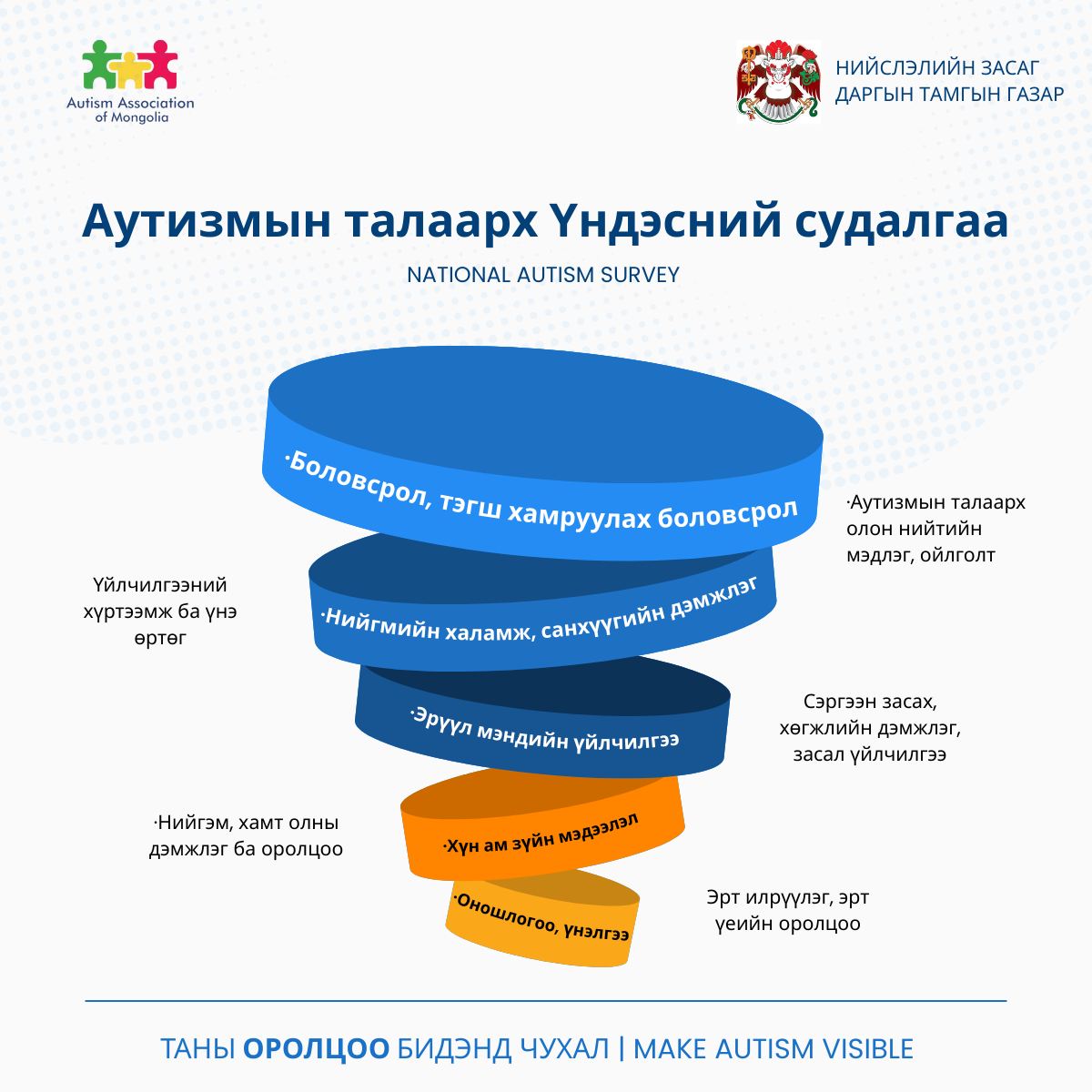 Аутизмын бодит нөхцөл байдлыг тодорхойлох үндэсний хэмжээний цахим судалгаа эхлүүлжээ