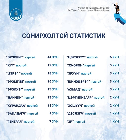 Сонирхолтой статистик