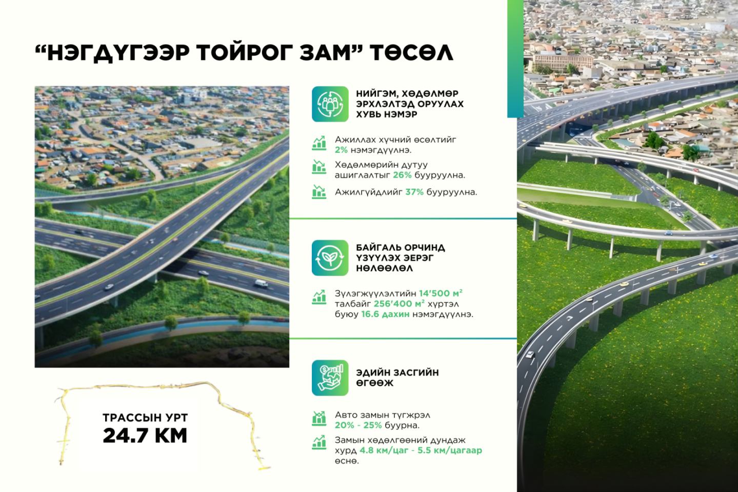 Нэгдүгээр тойрог зам төсөл хэрэгжсэнээр Энхтайваны өргөн чөлөө, гол гудамж замын ачаалал 13-20 хувиар буурна