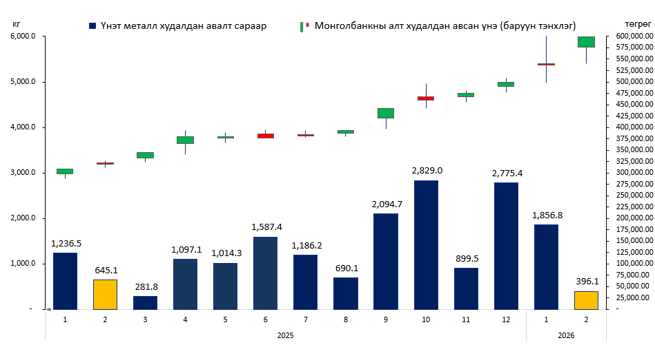 2-р сард алтны үнэ 576,654.17 төгрөг байв