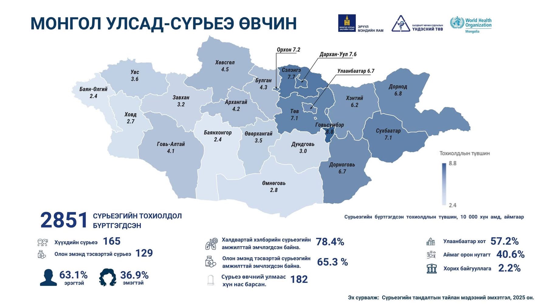 Сүрьеэгээр 182 хүн нас баржээ