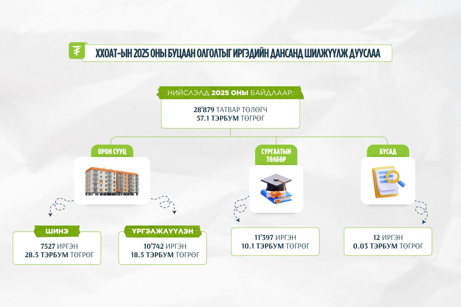 Татвар төлөгч 28,879 иргэнд 57.1 тэрбум төгрөгийн ХХОАТ буцаан олголоо