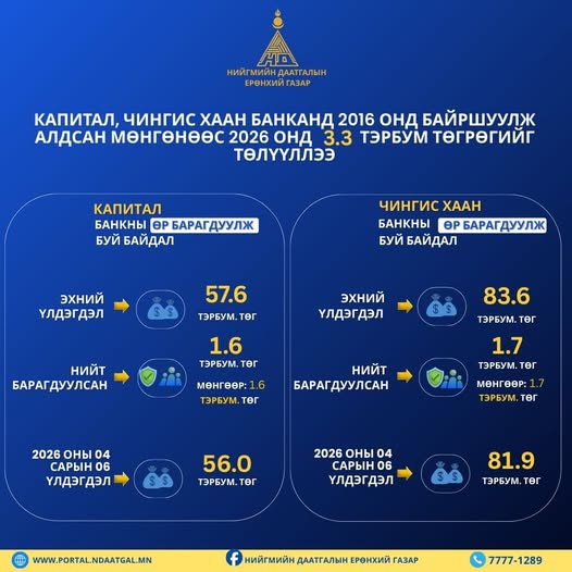 “Чингис хаан”, “Капитал” банкаар 3.3 тэрбум төгрөг төлүүлээд байна