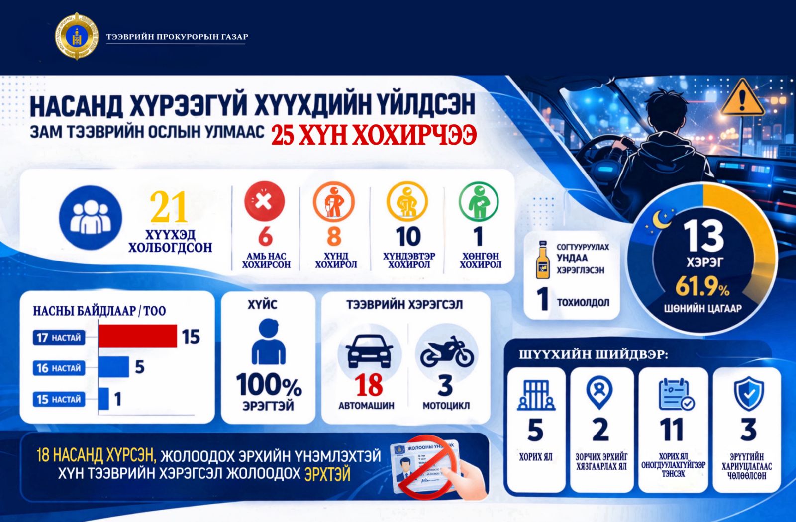 Хүүхэд машин жолоодсоны уршгаар 6 хүн амиараа хохирчээ