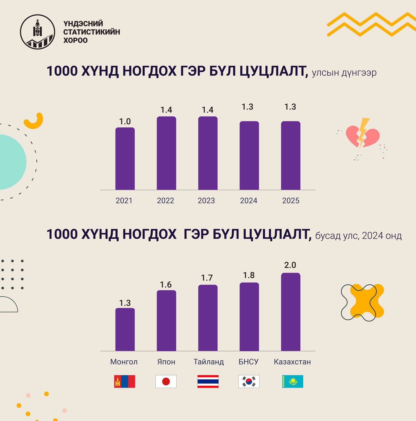 Гэрлэлтээ цуцлуулах нь нэмэгджээ