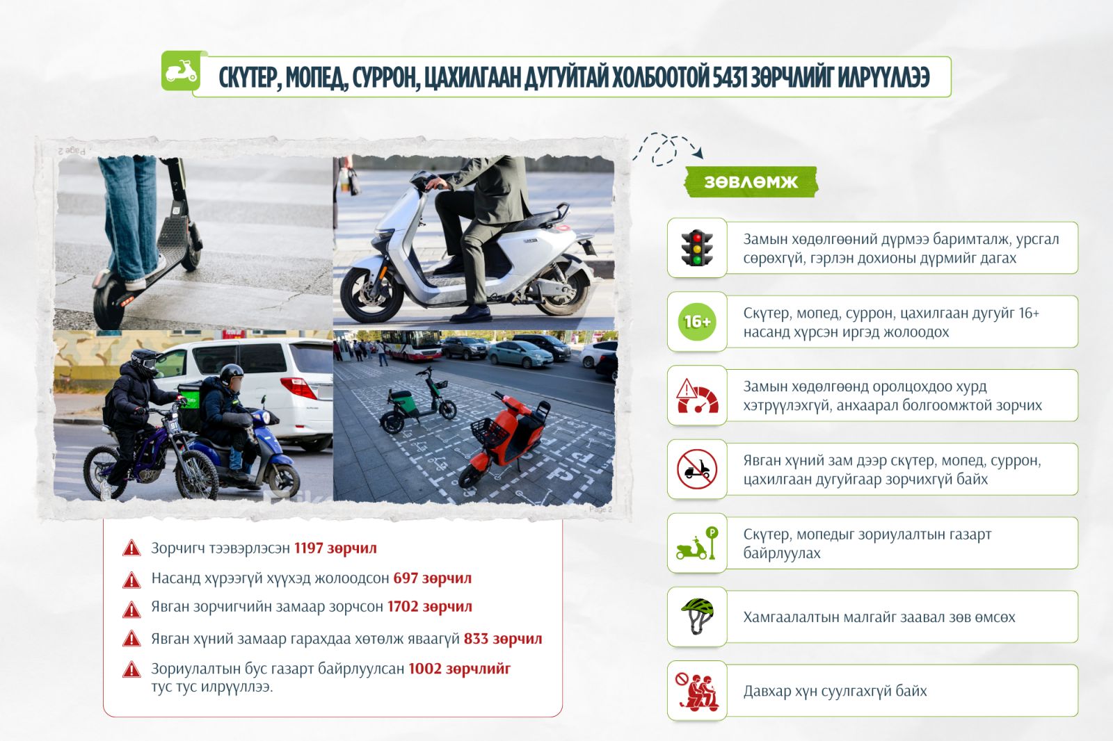 Скүүтер, мопед, суррон, цахилгаан дугуйтай холбоотой 5431 зөрчил гарчээ
