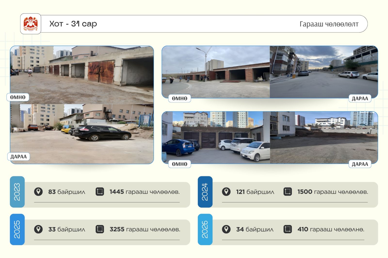 Нийслэлийн хэмжээнд 3270 гарааш буулгажээ