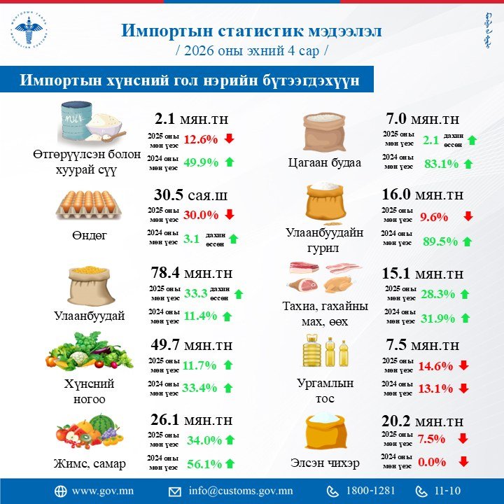 Тахиа, гахайн махны импорт 28.2 хувиар өсжээ