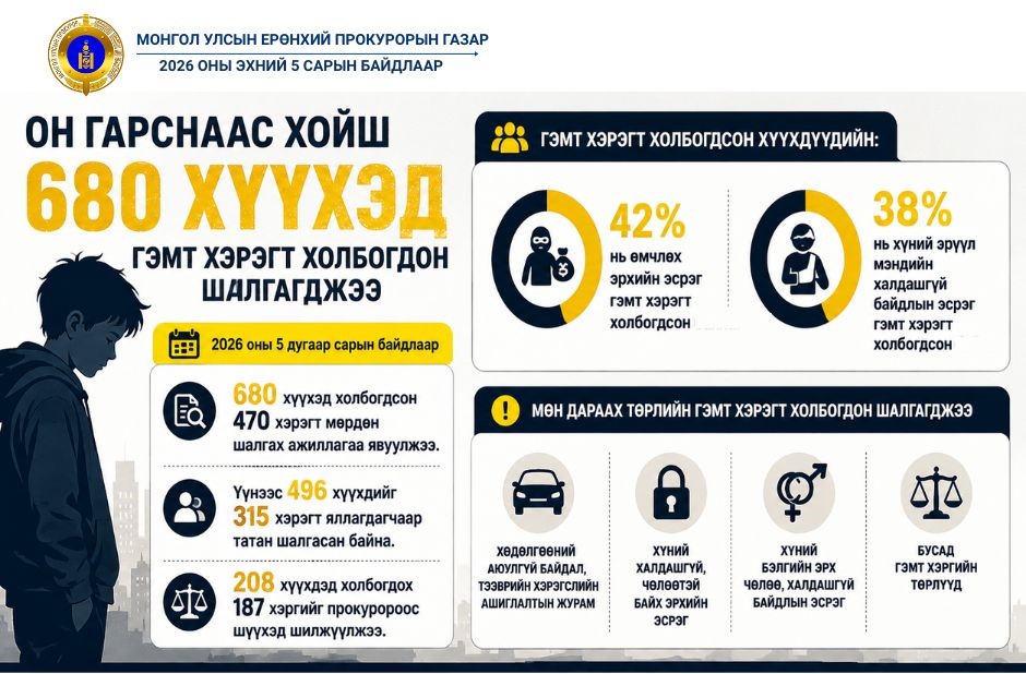 935 хүүхэд гэмт хэргийн улмаас хохирсон байна
