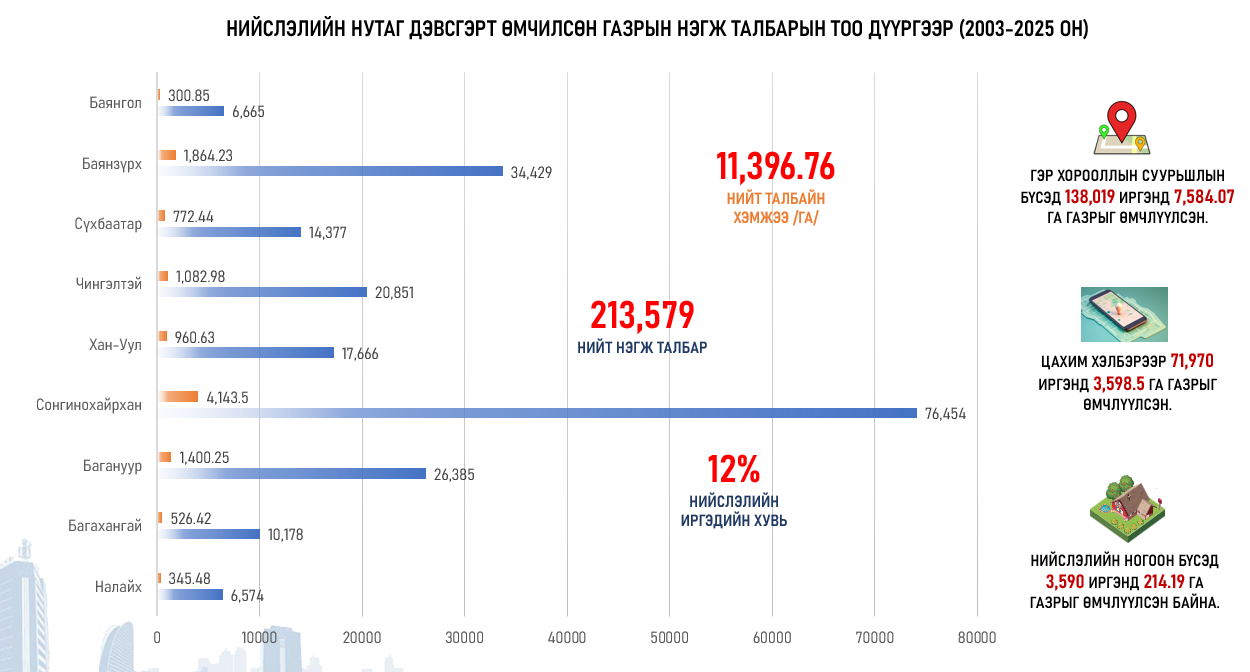 Нийслэлийн нутаг дэвсгэрт эзэмшиж буй газрыг өмчлүүлэх ажлыг хуваарийн дагуу дүүрэг бүрд зохион байгуулна