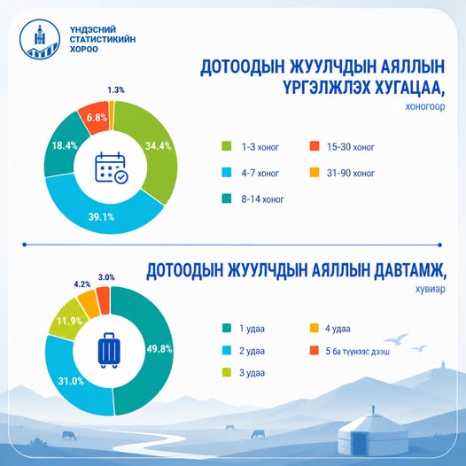 Дотоодын жуулчдын аяллаа 4-7 хоногоор төлөвлөдөг