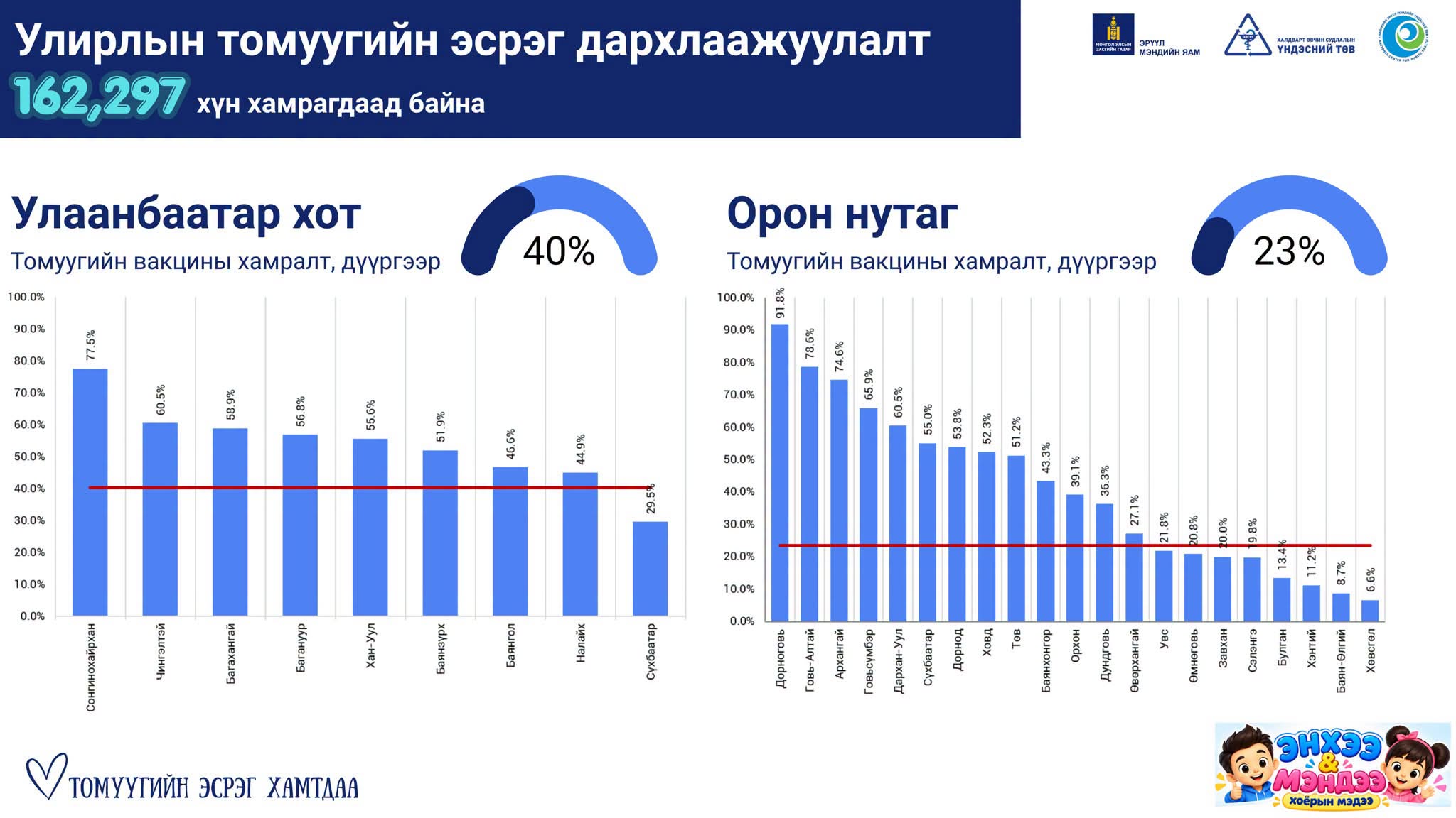 6 сартайгаас 6 хүртэлх насны 113,897 хүүхэд томуугийн вакцинд хамрагдсан