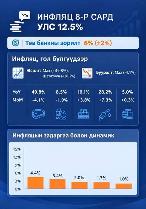 Инфляц улсын хэмжээнд 12.5 хувь, сарын 1.1 хувьд хүрлээ